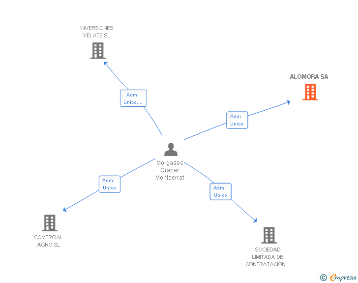 Vinculaciones societarias de ALOMORA SA