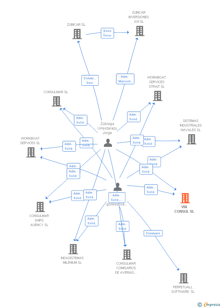 Vinculaciones societarias de VIA CONSUL SL
