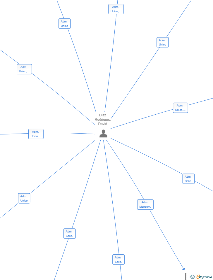 Vinculaciones societarias de SKILLHUB SRL