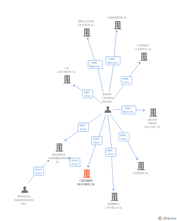 Vinculaciones societarias de CAFEMAX ALICANTE SL