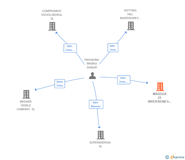 Vinculaciones societarias de MADDOX 21 INVERSIONES SL