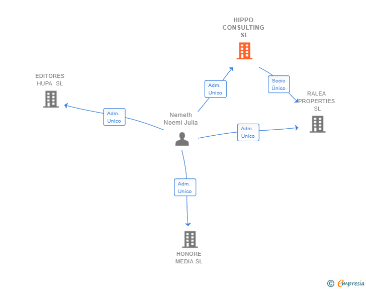 Vinculaciones societarias de HIPPO CONSULTING SL