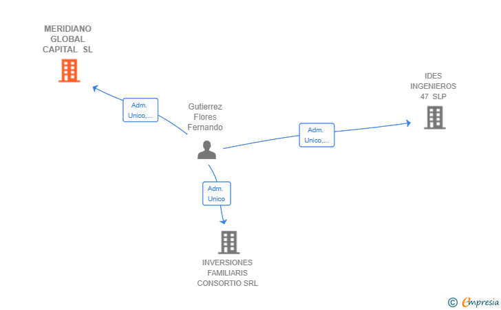 Vinculaciones societarias de MERIDIANO GLOBAL CAPITAL SL