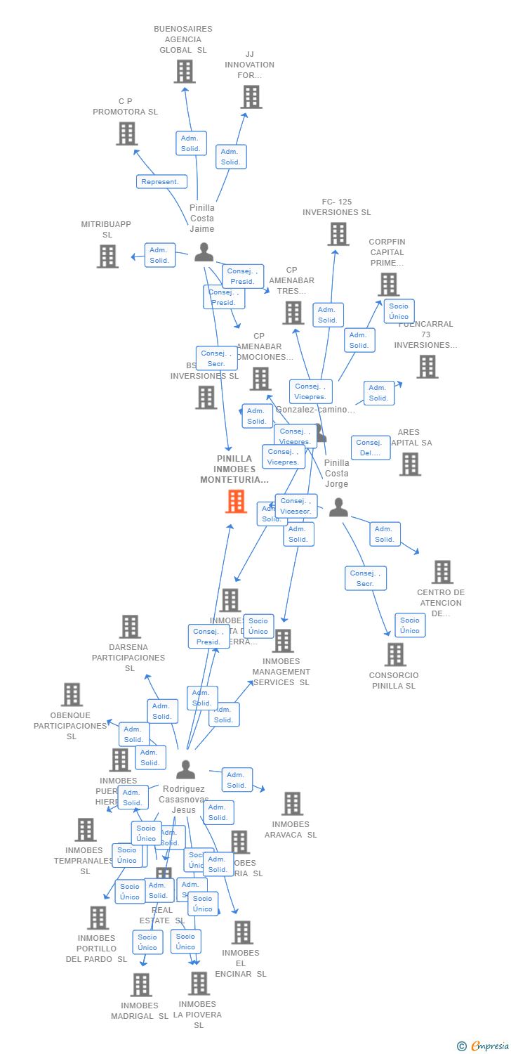 Vinculaciones societarias de PINILLA INMOBES MONTETURIA SL