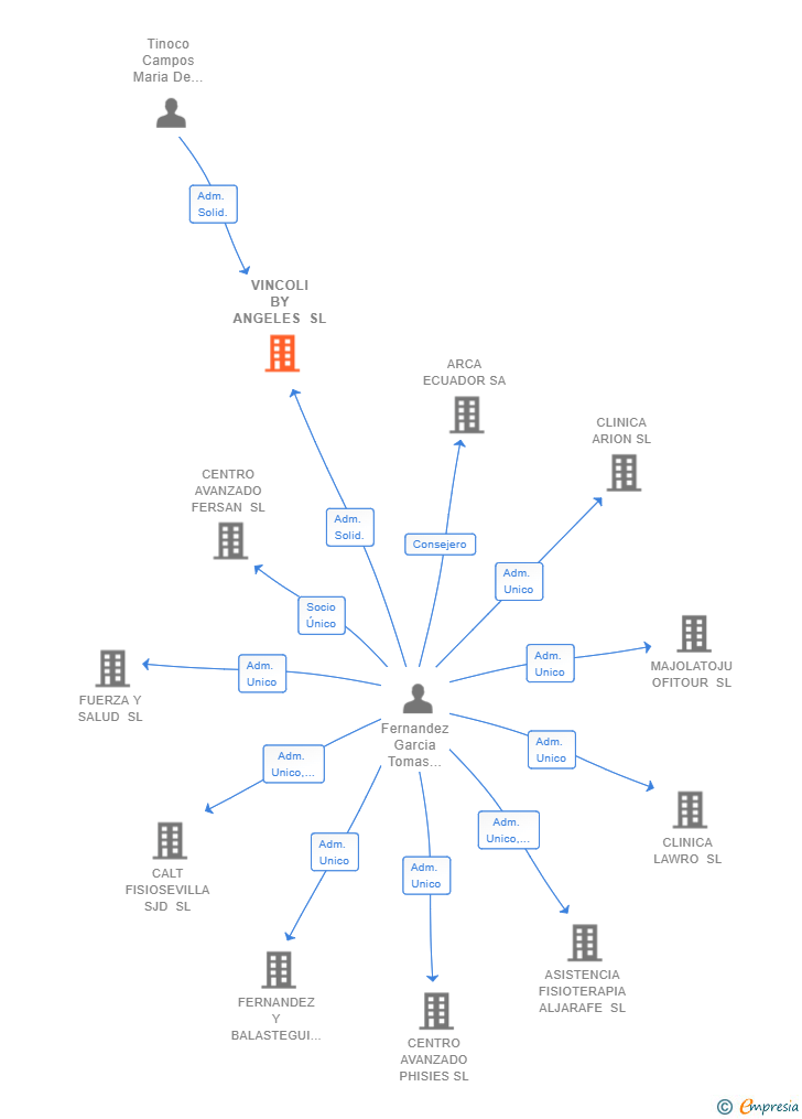 Vinculaciones societarias de VINCOLI BY ANGELES SL