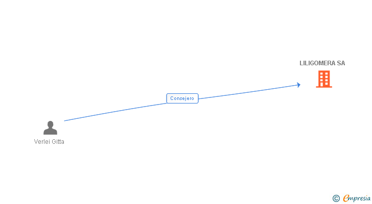 Vinculaciones societarias de LILIGOMERA SA