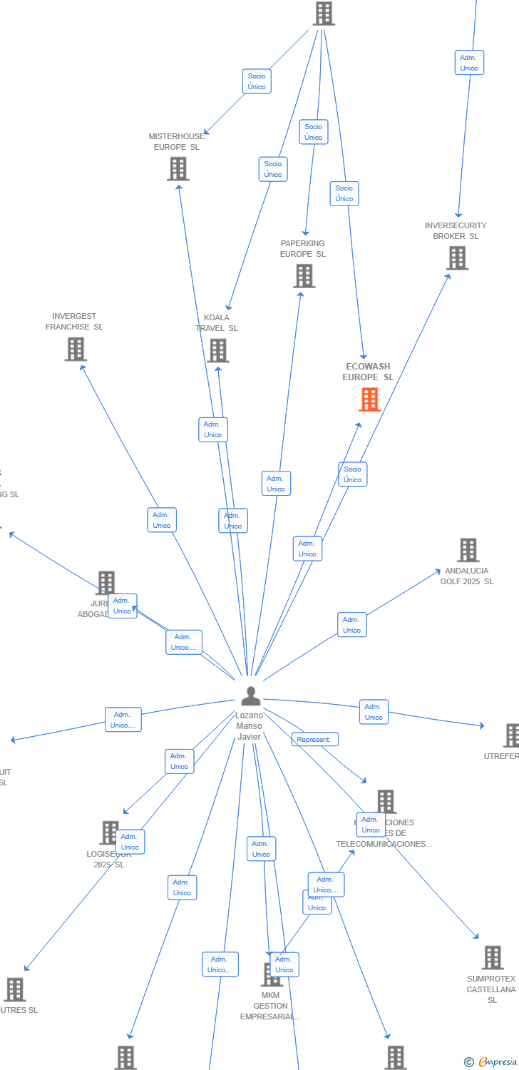 Vinculaciones societarias de ECOWASH EUROPE SL