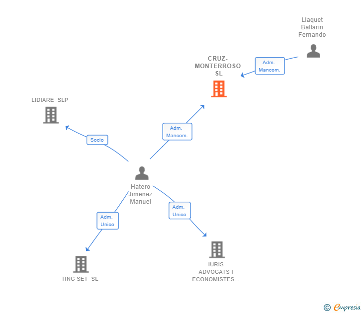 Vinculaciones societarias de CRUZ-MONTERROSO SL