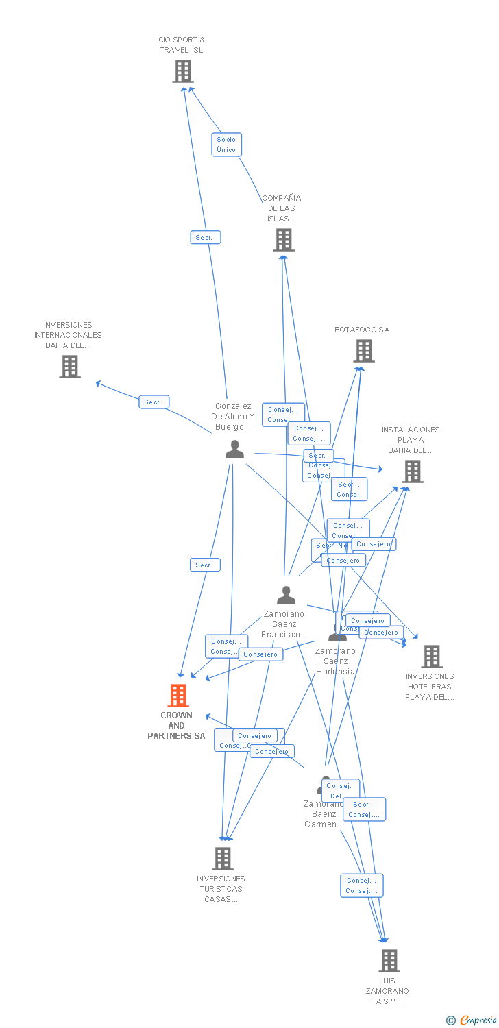 Vinculaciones societarias de CROWN AND PARTNERS SA