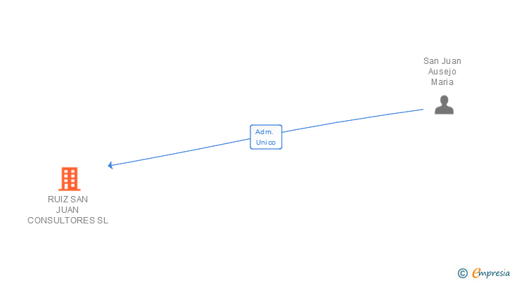 Vinculaciones societarias de RUIZ SAN JUAN DESARROLLO SL