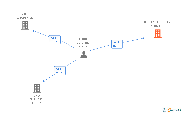 Vinculaciones societarias de MULTISERVICIOS SIMO SL