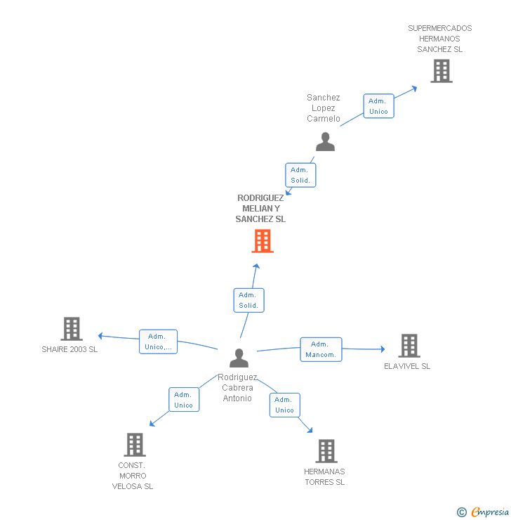 Vinculaciones societarias de RODRIGUEZ MELIAN Y SANCHEZ SL