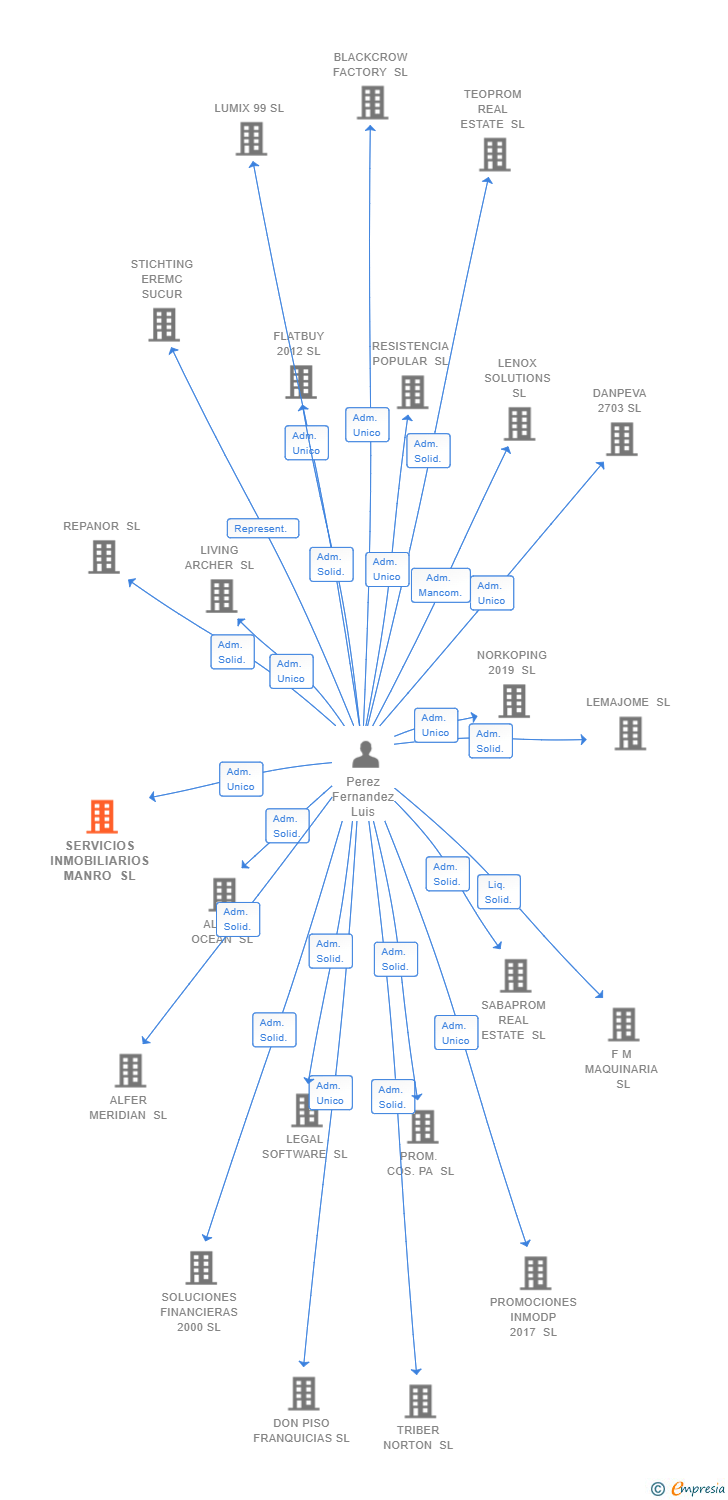 Vinculaciones societarias de SERVICIOS INMOBILIARIOS MANRO SL