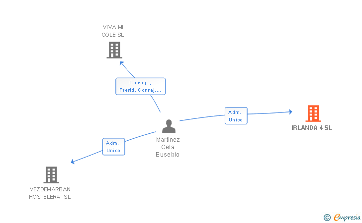 Vinculaciones societarias de IRLANDA 4 SL