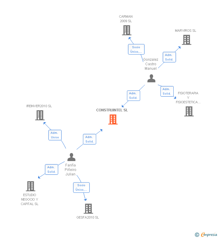 Vinculaciones societarias de CONSTRUINTEL SL