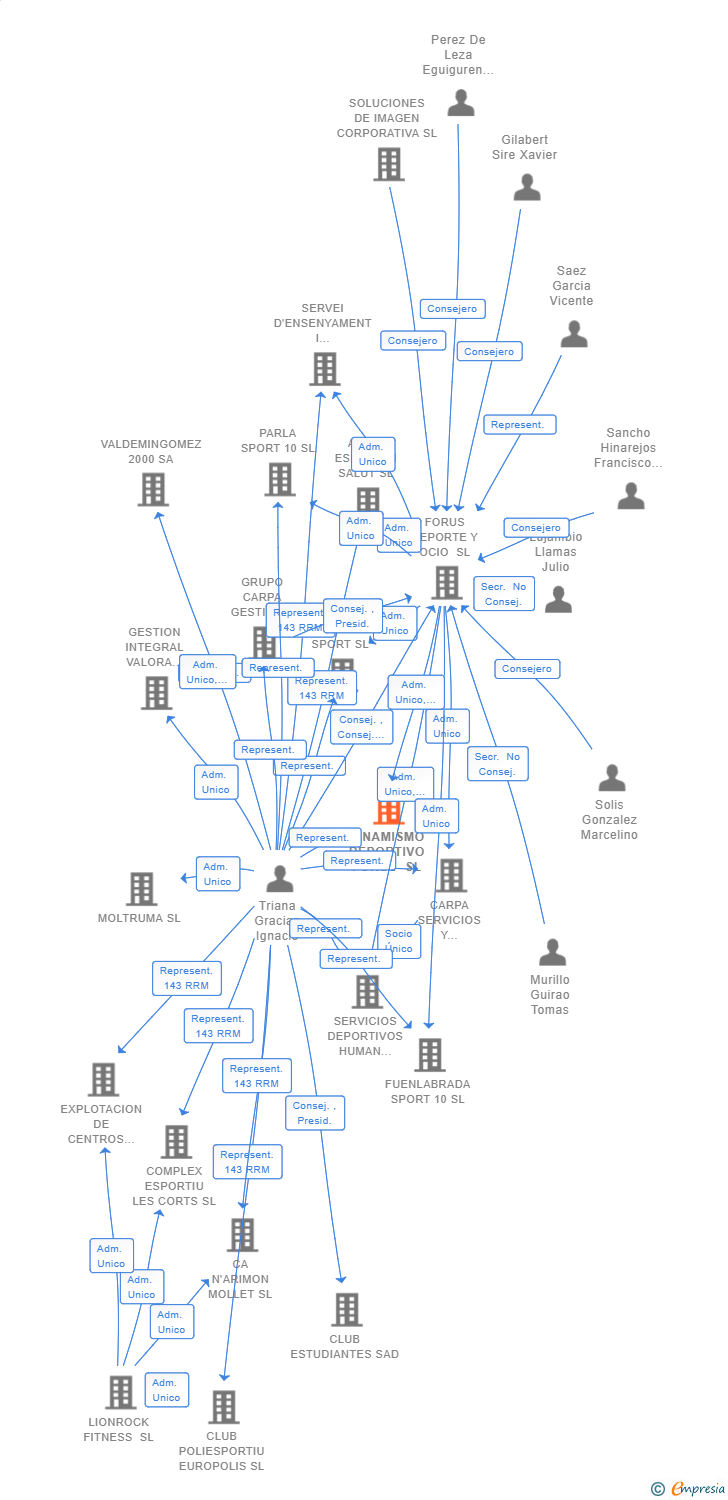 Vinculaciones societarias de DINAMISMO DEPORTIVO FORUS SL