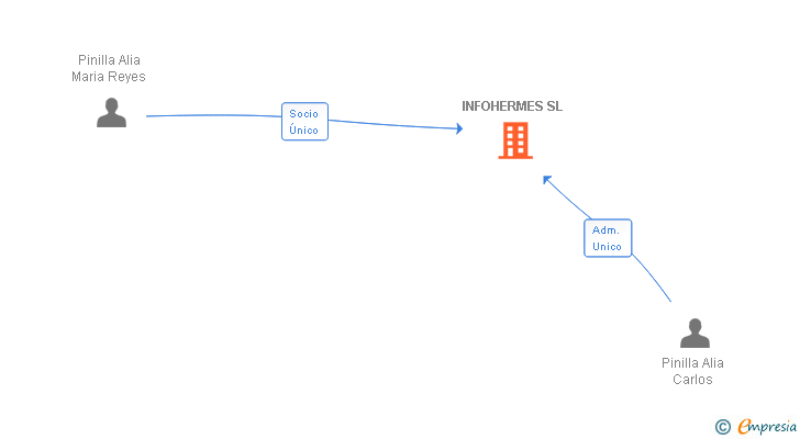 Vinculaciones societarias de INFOHERMES SL