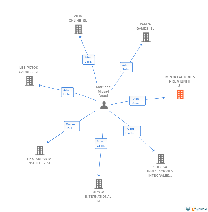 Vinculaciones societarias de IMPORTACIONES PREMIUNITI SL