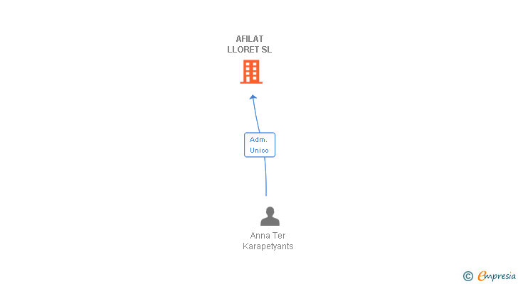 Vinculaciones societarias de AFILAT LLORET SL