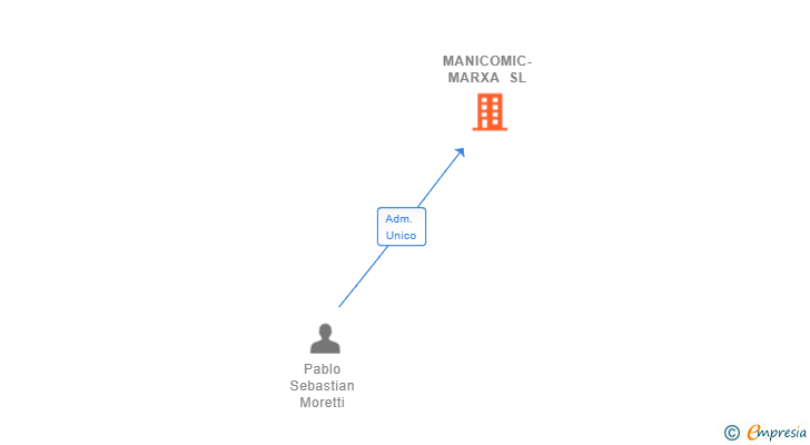 Vinculaciones societarias de MANICOMIC-MARXA SL