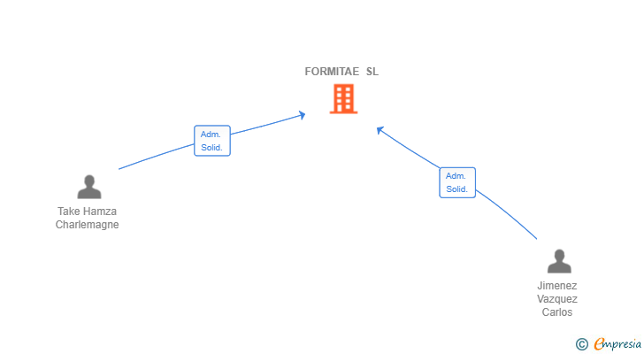 Vinculaciones societarias de FORMITAE SL