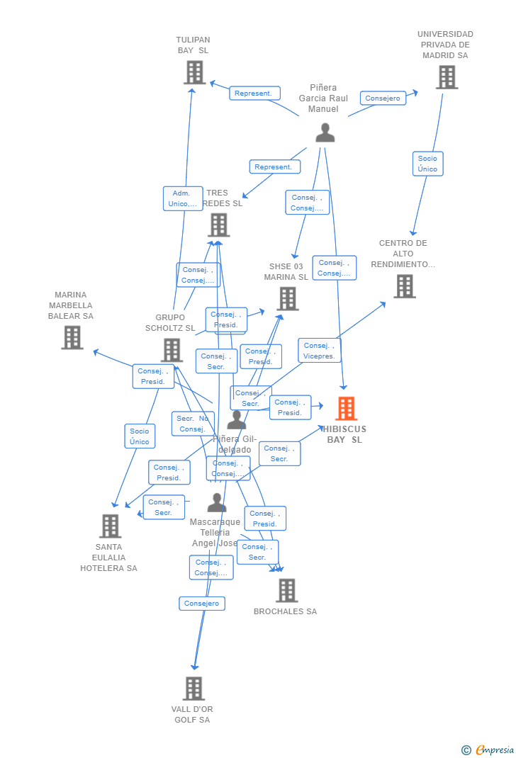 Vinculaciones societarias de HIBISCUS BAY SL