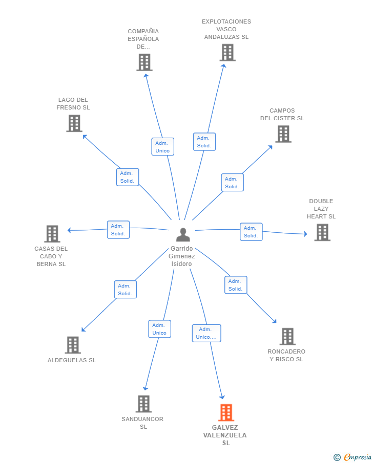 Vinculaciones societarias de GALVEZ VALENZUELA SL