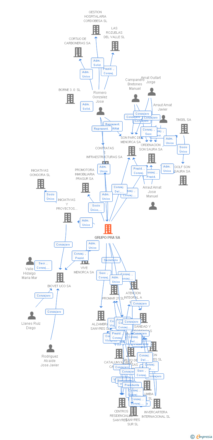 Vinculaciones societarias de GRUPO PRA SA