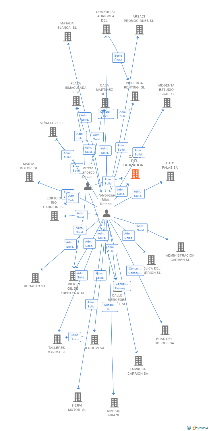 Vinculaciones societarias de CALLE DEL LABRADOR SL