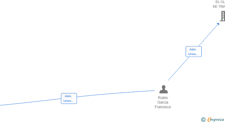 Vinculaciones societarias de MACONIO SL