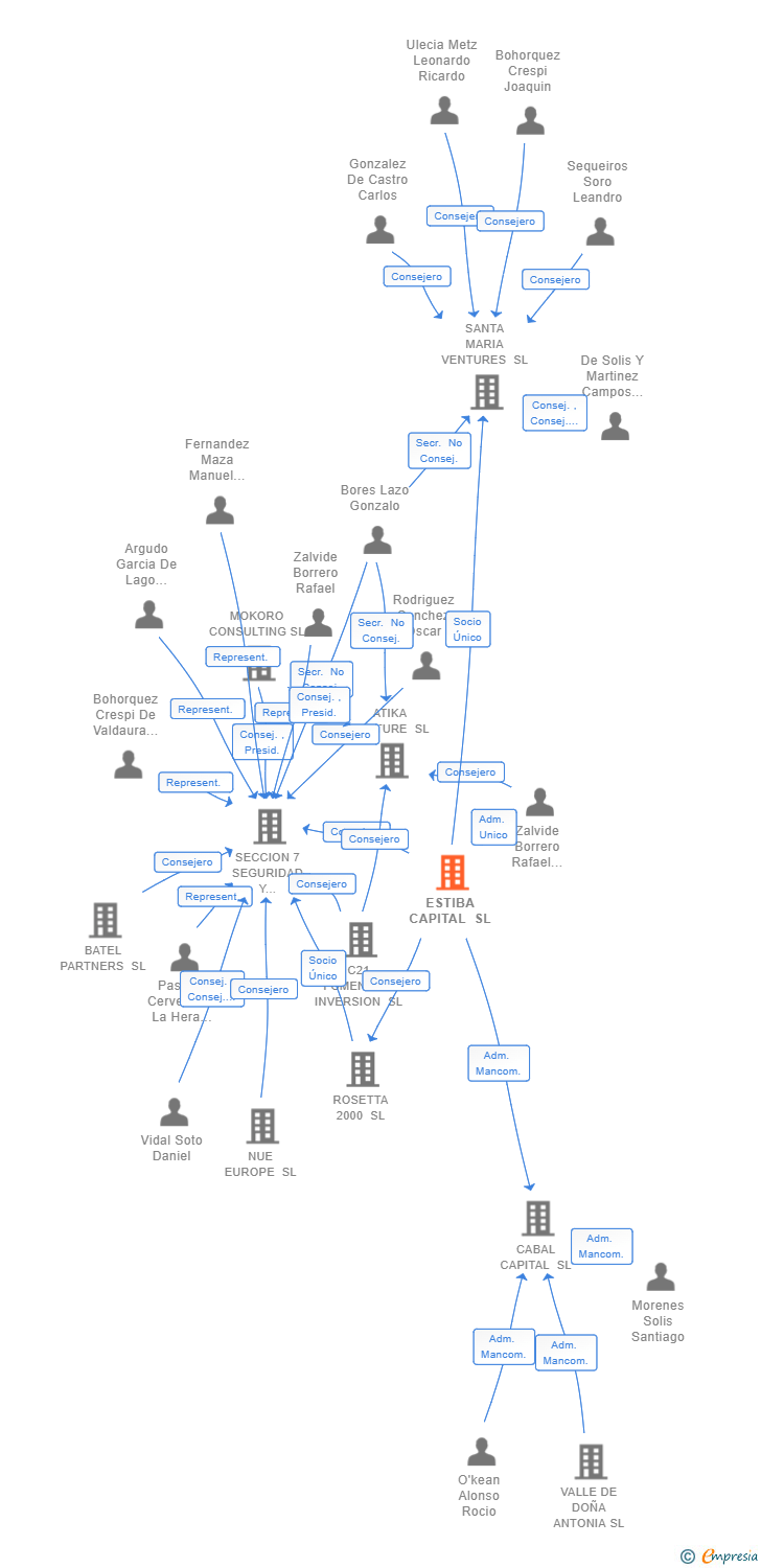 Vinculaciones societarias de ESTIBA CAPITAL SL