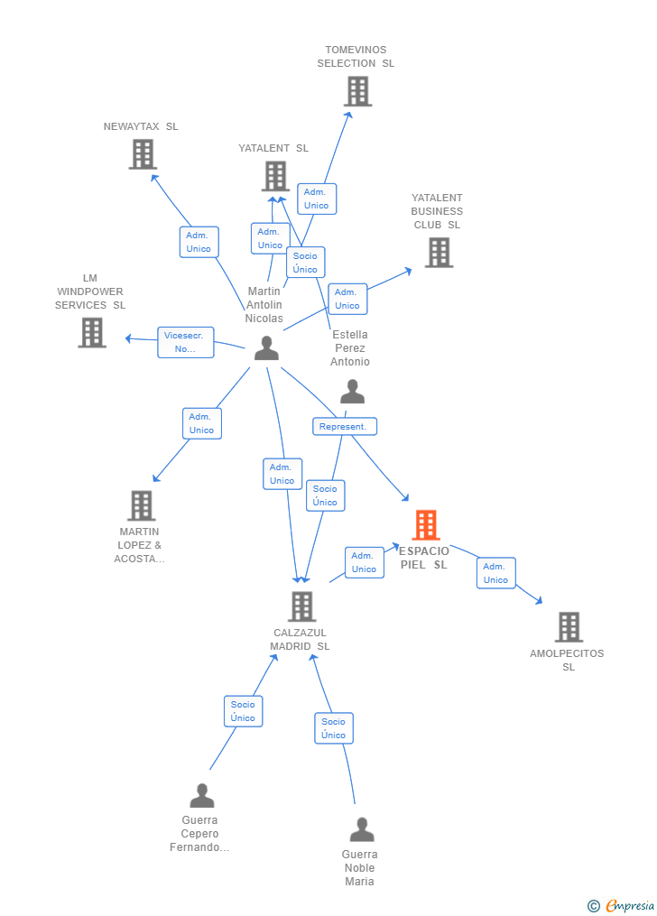 Vinculaciones societarias de ESPACIO PIEL SL