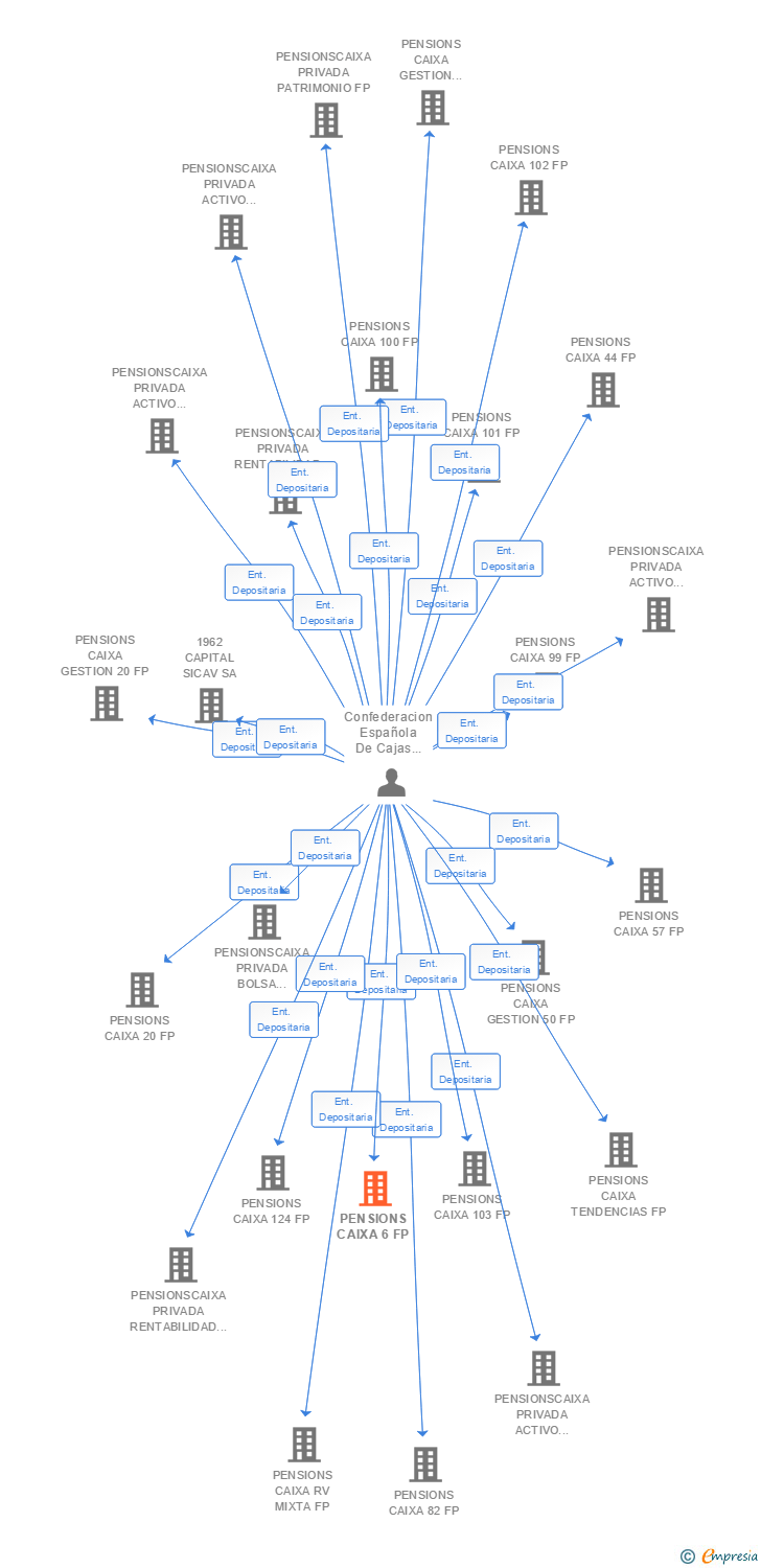 Vinculaciones societarias de PENSIONS CAIXA 6 FP