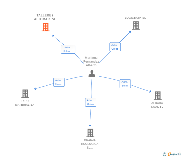 Vinculaciones societarias de TALLERES ALTOMAR SL