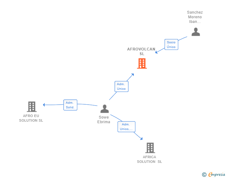 Vinculaciones societarias de AFROVOLCAN SL