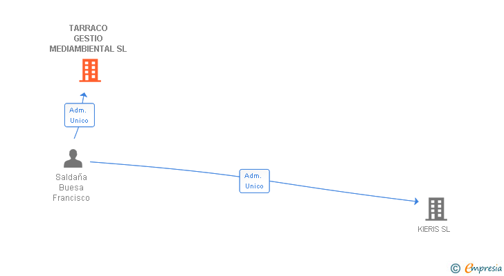 Vinculaciones societarias de TARRACO GESTIO MEDIAMBIENTAL SL