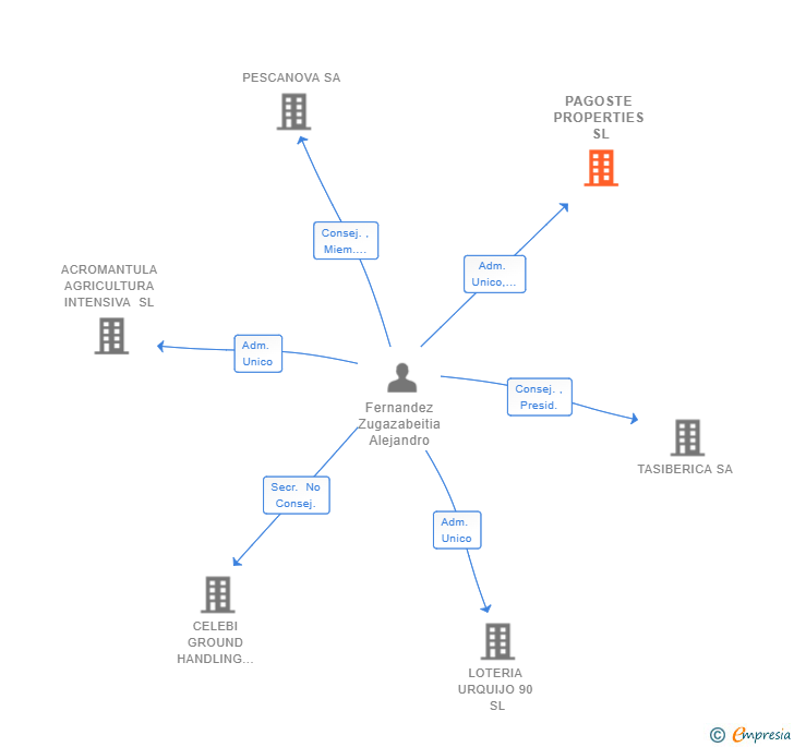Vinculaciones societarias de PAGOSTE PROPERTIES SL