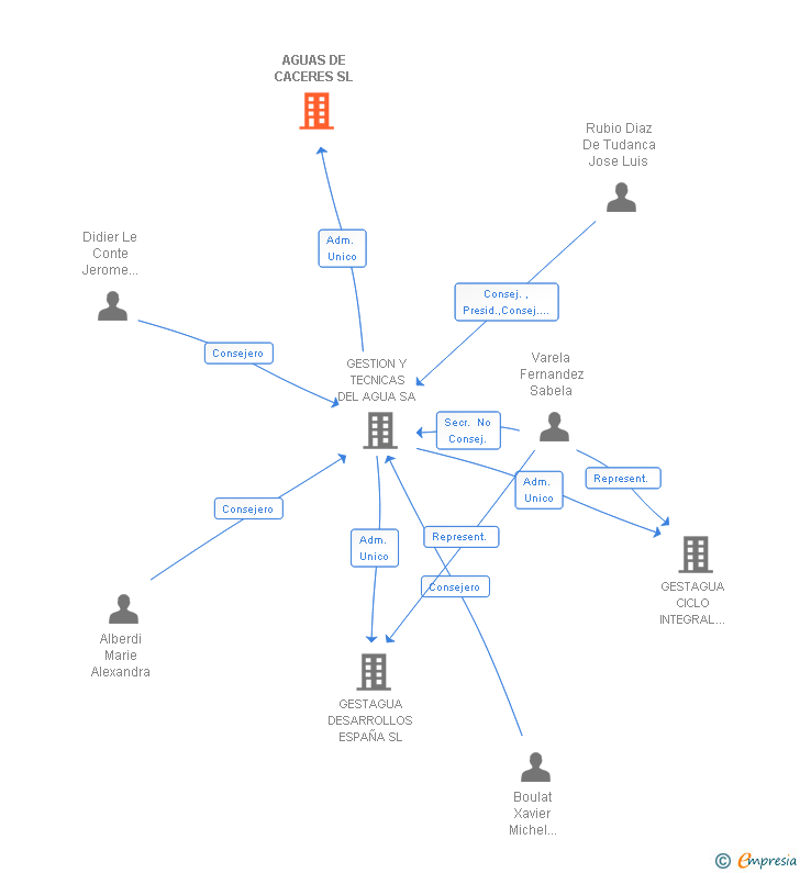 Vinculaciones societarias de AGUAS DE CACERES SL