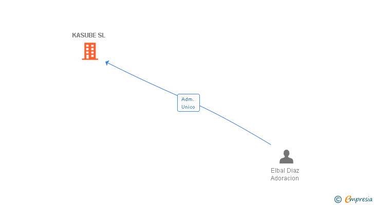 Vinculaciones societarias de KASUBE SL