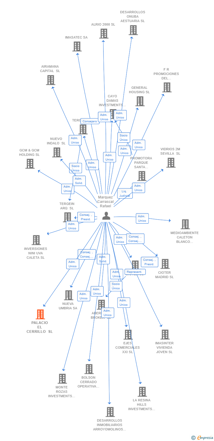 Vinculaciones societarias de PALACIO EL CERRILLO SL