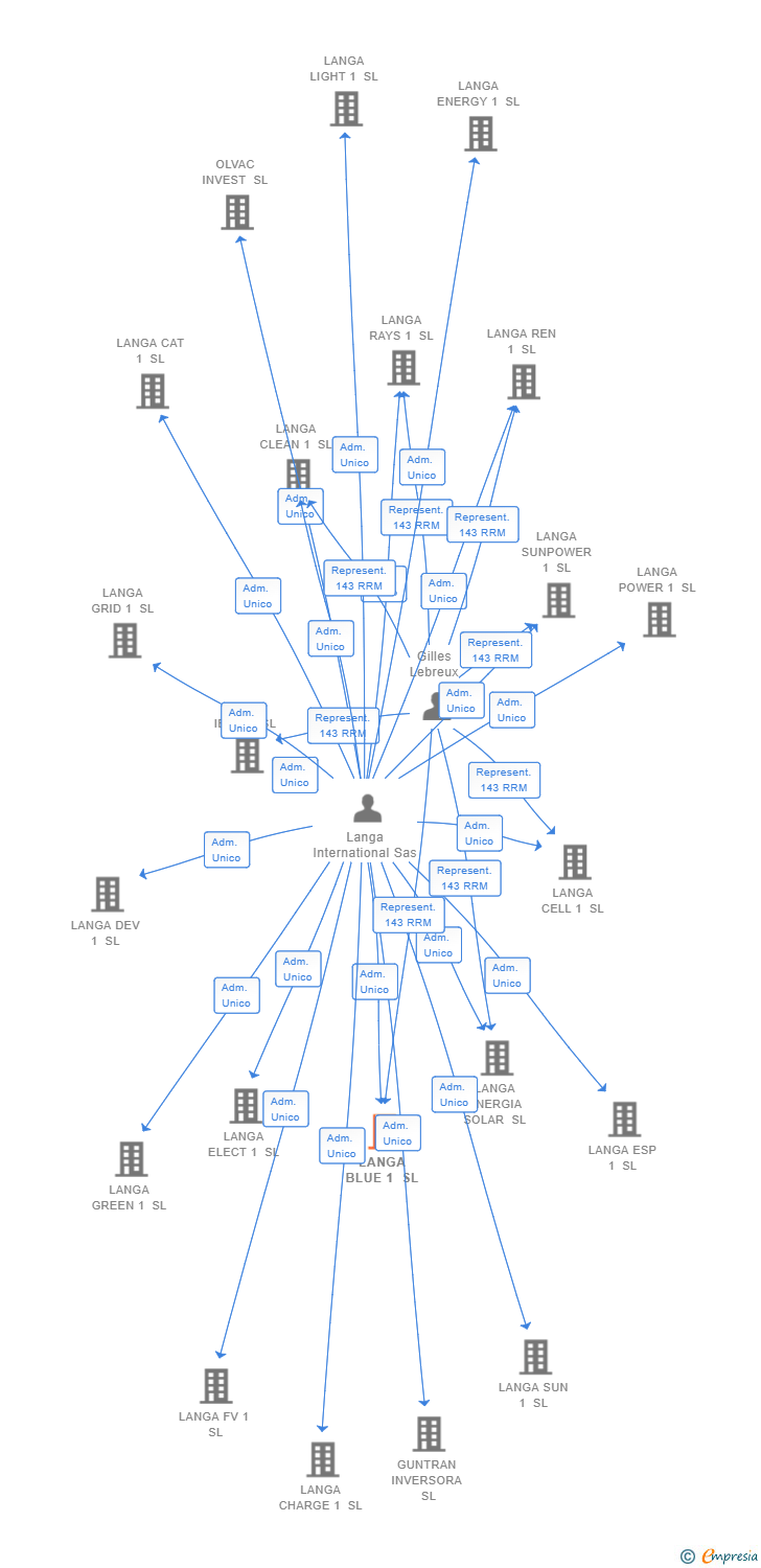 Vinculaciones societarias de LANGA BLUE 1 SL