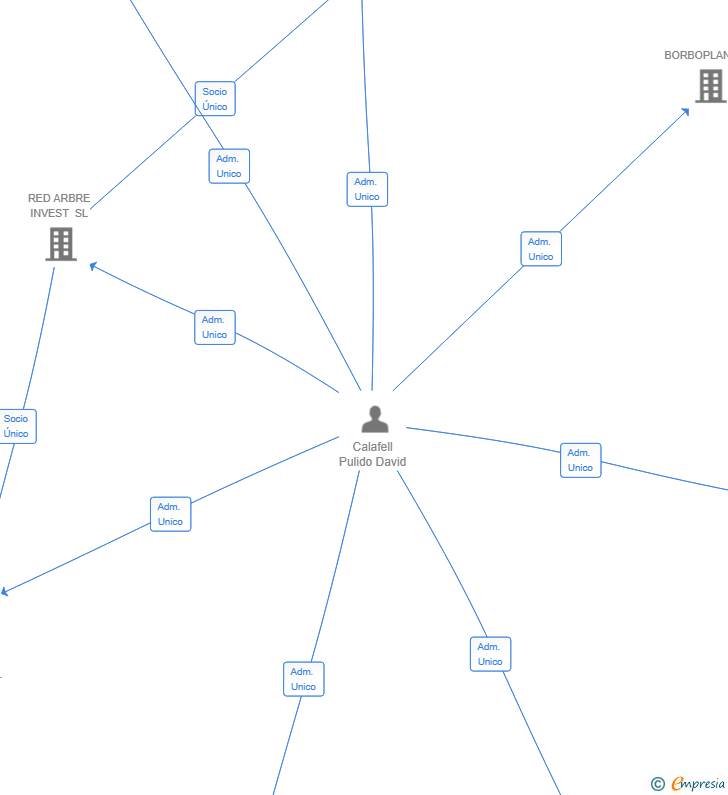 Vinculaciones societarias de HEXA-PALM FRANCE SL