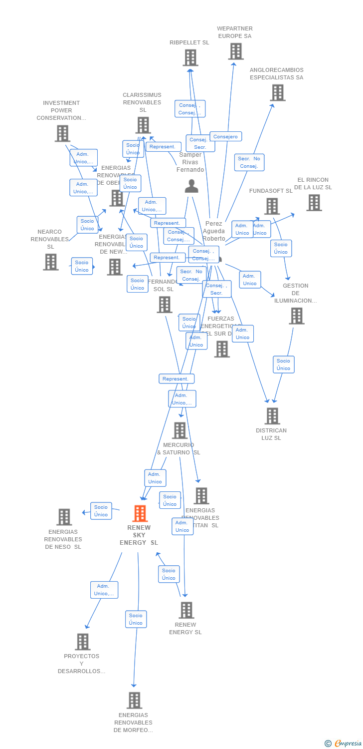 Vinculaciones societarias de RENEW SKY ENERGY SL