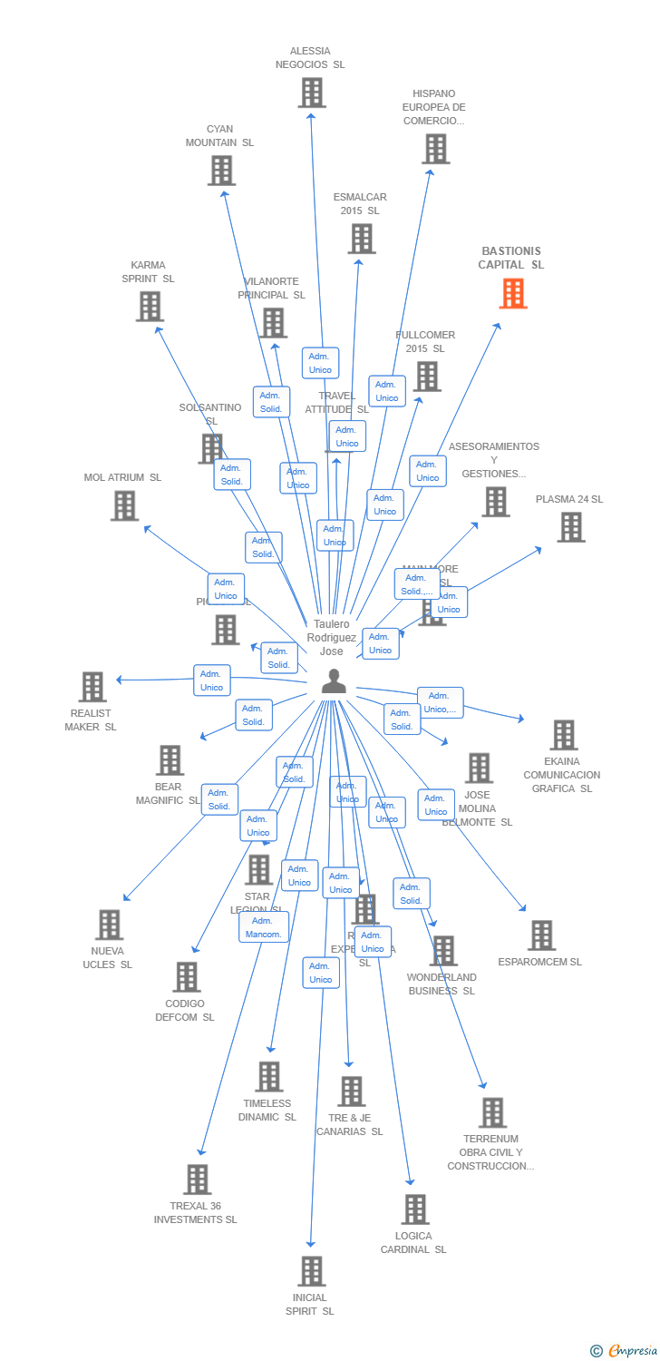 Vinculaciones societarias de BASTIONIS CAPITAL SL