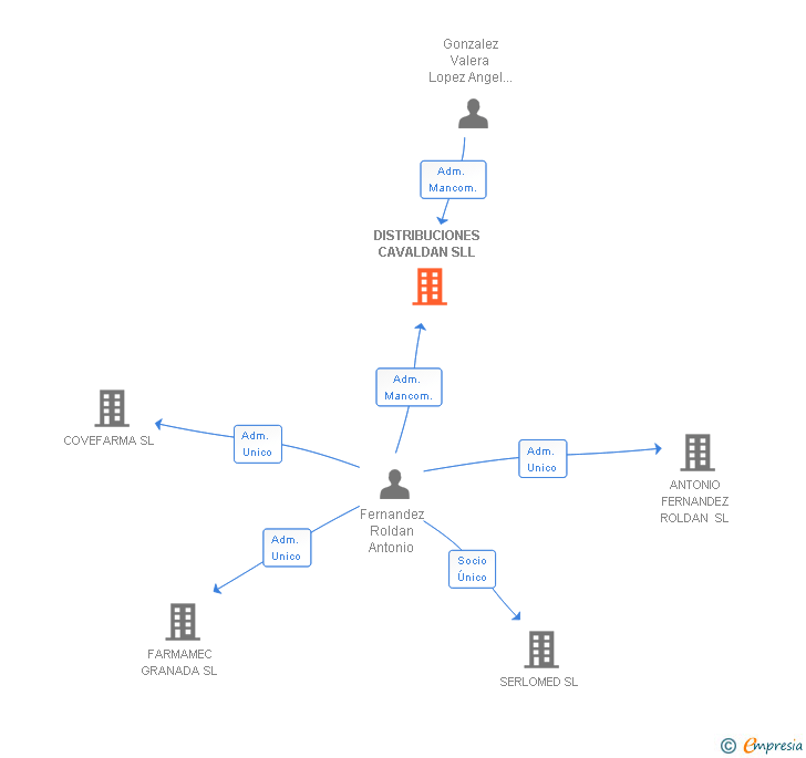 Vinculaciones societarias de DISTRIBUCIONES CAVALDAN SLL
