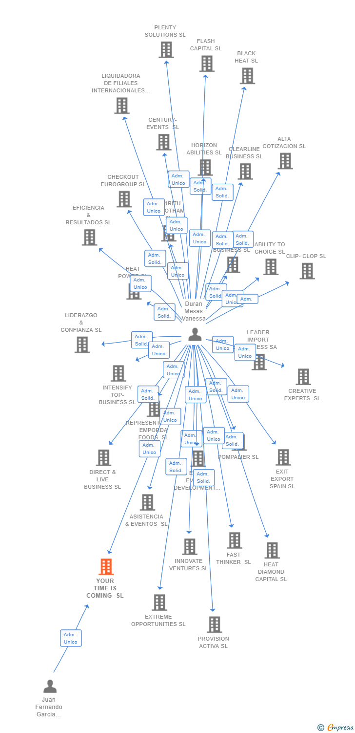 Vinculaciones societarias de YOUR TIME IS COMING SL