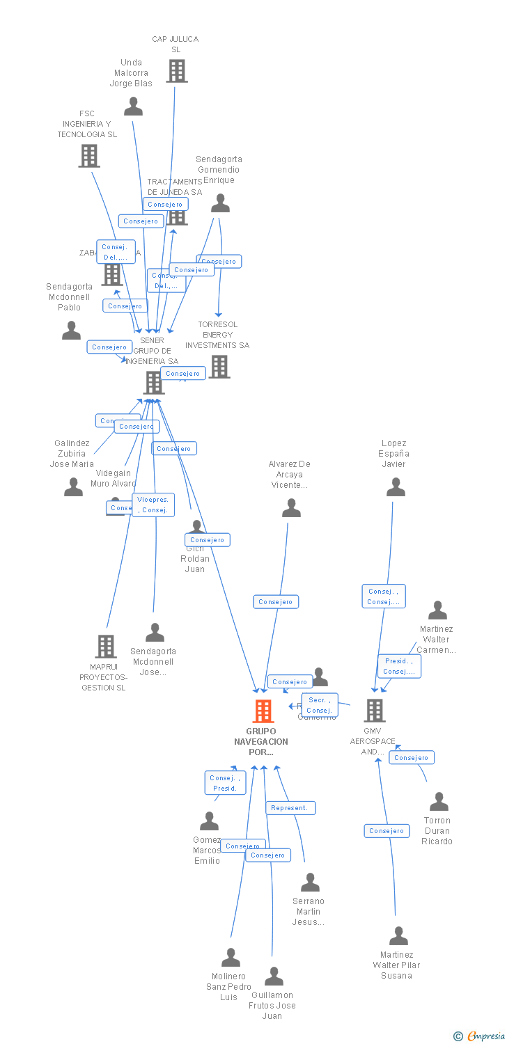 Vinculaciones societarias de GRUPO NAVEGACION POR SATELITE SISTEMAS Y SERVICIOS SL