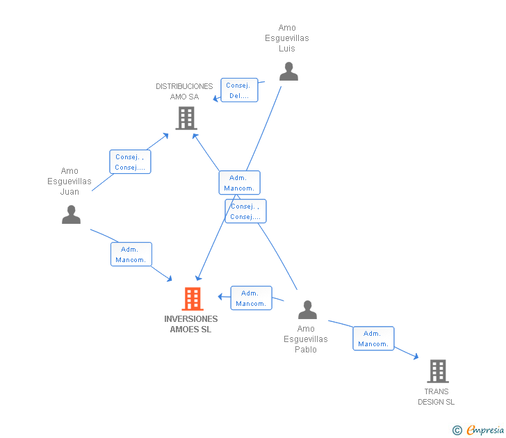 Vinculaciones societarias de INVERSIONES AMOES SL