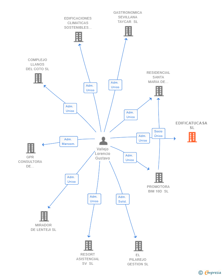 Vinculaciones societarias de EDIFICATUCASA SL