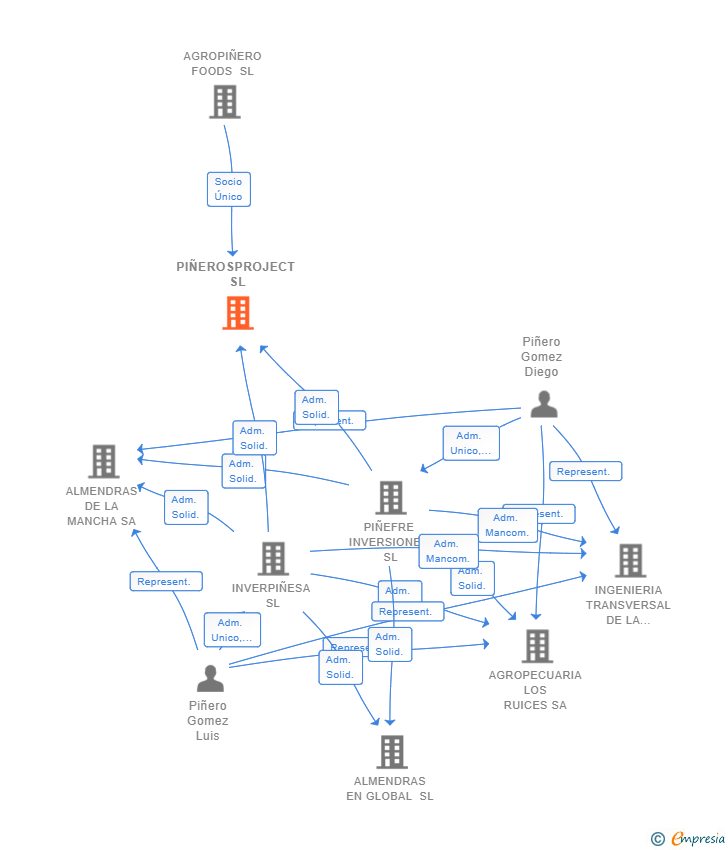 Vinculaciones societarias de PIÑEROSPROJECT SL